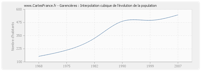 Garencières : Interpolation cubique de l'évolution de la population