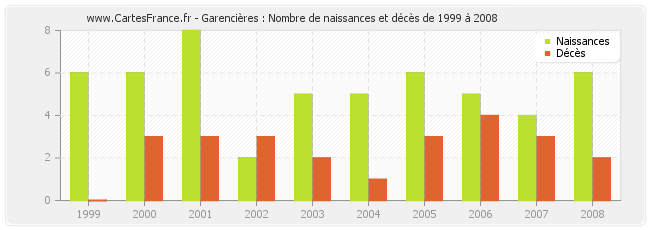 Garencières : Nombre de naissances et décès de 1999 à 2008