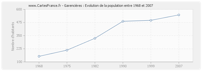Population Garencières