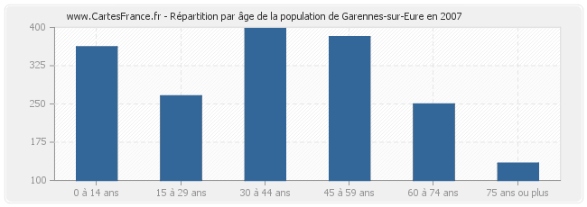 Répartition par âge de la population de Garennes-sur-Eure en 2007