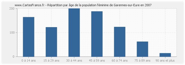 Répartition par âge de la population féminine de Garennes-sur-Eure en 2007