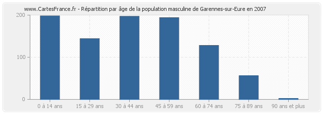 Répartition par âge de la population masculine de Garennes-sur-Eure en 2007