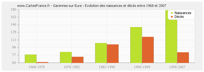 Garennes-sur-Eure : Evolution des naissances et décès entre 1968 et 2007