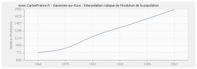 Garennes-sur-Eure : Interpolation cubique de l'évolution de la population