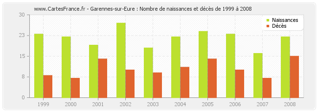 Garennes-sur-Eure : Nombre de naissances et décès de 1999 à 2008