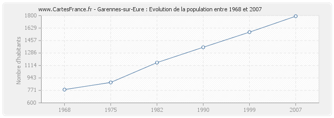 Population Garennes-sur-Eure