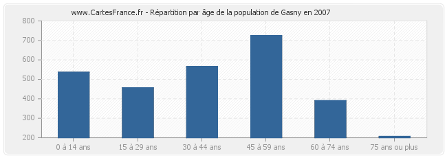 Répartition par âge de la population de Gasny en 2007