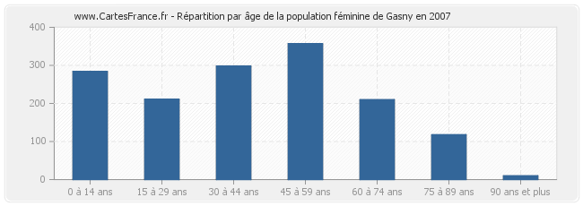Répartition par âge de la population féminine de Gasny en 2007
