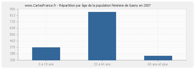 Répartition par âge de la population féminine de Gasny en 2007