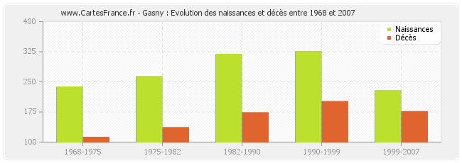 Gasny : Evolution des naissances et décès entre 1968 et 2007