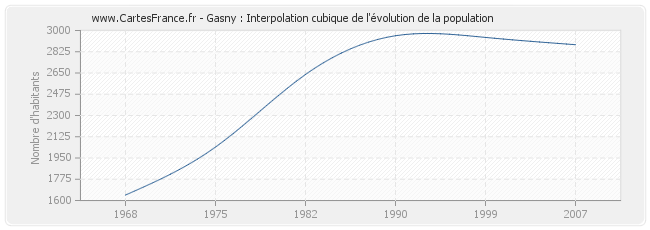 Gasny : Interpolation cubique de l'évolution de la population