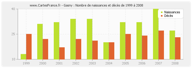 Gasny : Nombre de naissances et décès de 1999 à 2008