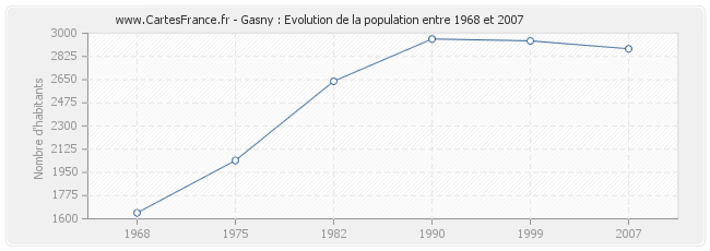 Population Gasny