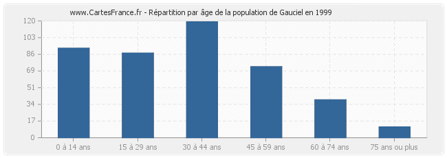 Répartition par âge de la population de Gauciel en 1999