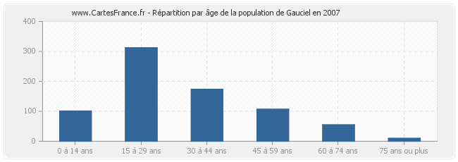 Répartition par âge de la population de Gauciel en 2007