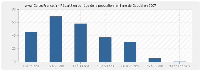 Répartition par âge de la population féminine de Gauciel en 2007
