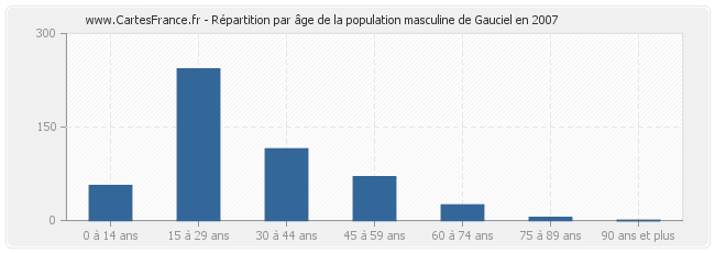 Répartition par âge de la population masculine de Gauciel en 2007