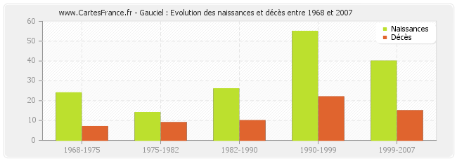 Gauciel : Evolution des naissances et décès entre 1968 et 2007