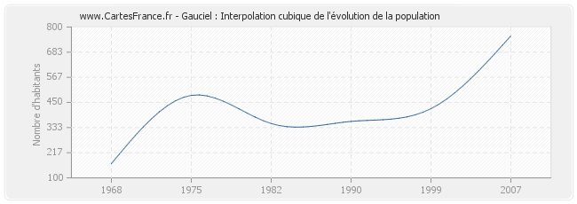 Gauciel : Interpolation cubique de l'évolution de la population