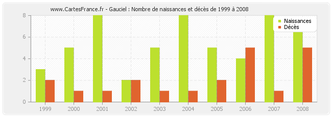 Gauciel : Nombre de naissances et décès de 1999 à 2008