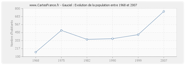 Population Gauciel