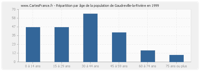 Répartition par âge de la population de Gaudreville-la-Rivière en 1999