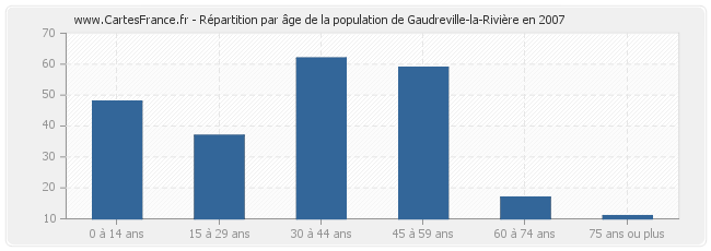 Répartition par âge de la population de Gaudreville-la-Rivière en 2007
