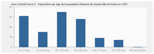 Répartition par âge de la population féminine de Gaudreville-la-Rivière en 2007