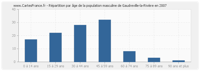 Répartition par âge de la population masculine de Gaudreville-la-Rivière en 2007