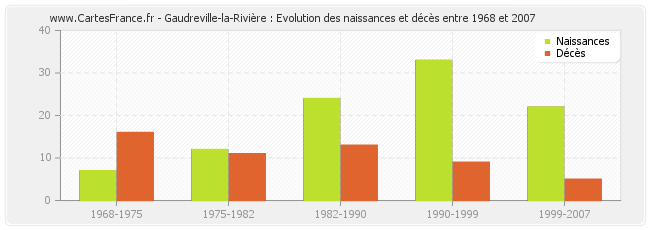 Gaudreville-la-Rivière : Evolution des naissances et décès entre 1968 et 2007