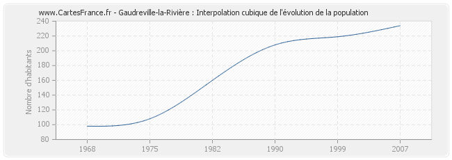 Gaudreville-la-Rivière : Interpolation cubique de l'évolution de la population