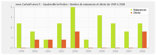 Gaudreville-la-Rivière : Nombre de naissances et décès de 1999 à 2008