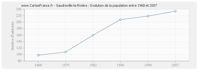 Population Gaudreville-la-Rivière