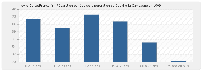 Répartition par âge de la population de Gauville-la-Campagne en 1999
