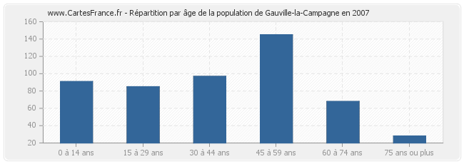 Répartition par âge de la population de Gauville-la-Campagne en 2007