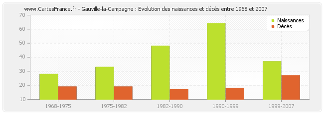 Gauville-la-Campagne : Evolution des naissances et décès entre 1968 et 2007