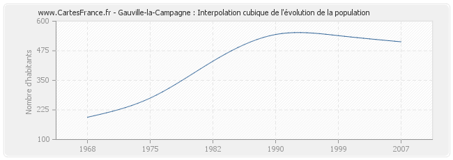 Gauville-la-Campagne : Interpolation cubique de l'évolution de la population