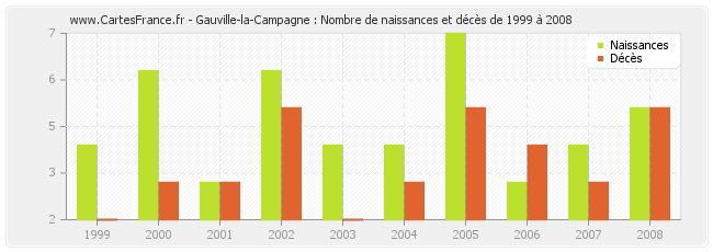 Gauville-la-Campagne : Nombre de naissances et décès de 1999 à 2008