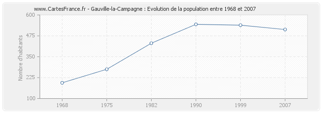 Population Gauville-la-Campagne