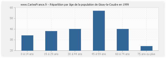 Répartition par âge de la population de Gisay-la-Coudre en 1999