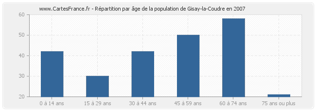 Répartition par âge de la population de Gisay-la-Coudre en 2007