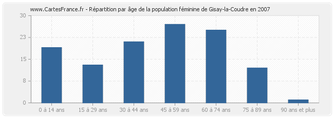 Répartition par âge de la population féminine de Gisay-la-Coudre en 2007