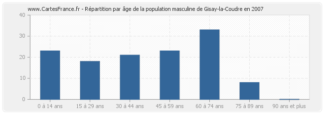 Répartition par âge de la population masculine de Gisay-la-Coudre en 2007