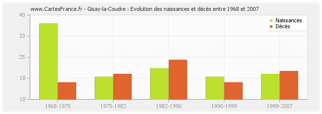 Gisay-la-Coudre : Evolution des naissances et décès entre 1968 et 2007