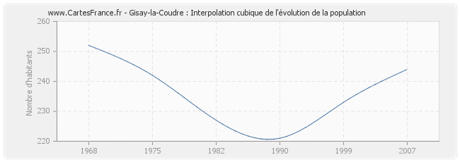 Gisay-la-Coudre : Interpolation cubique de l'évolution de la population