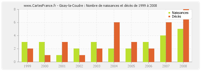 Gisay-la-Coudre : Nombre de naissances et décès de 1999 à 2008
