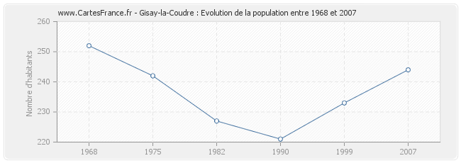 Population Gisay-la-Coudre