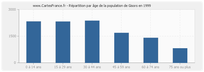 Répartition par âge de la population de Gisors en 1999