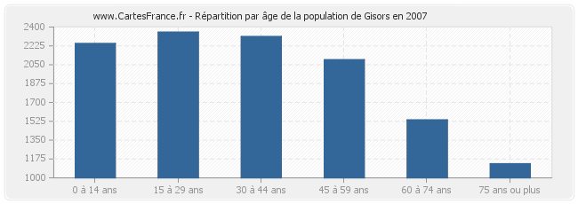 Répartition par âge de la population de Gisors en 2007