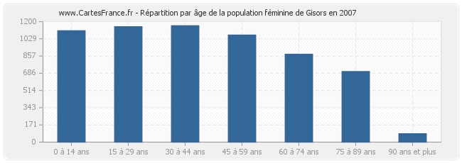 Répartition par âge de la population féminine de Gisors en 2007